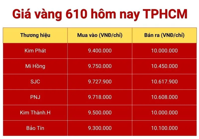 Giá bán ra là giá khách mua từ cửa hàng, còn giá mua vào là giá cửa hàng thu lại từ khách.